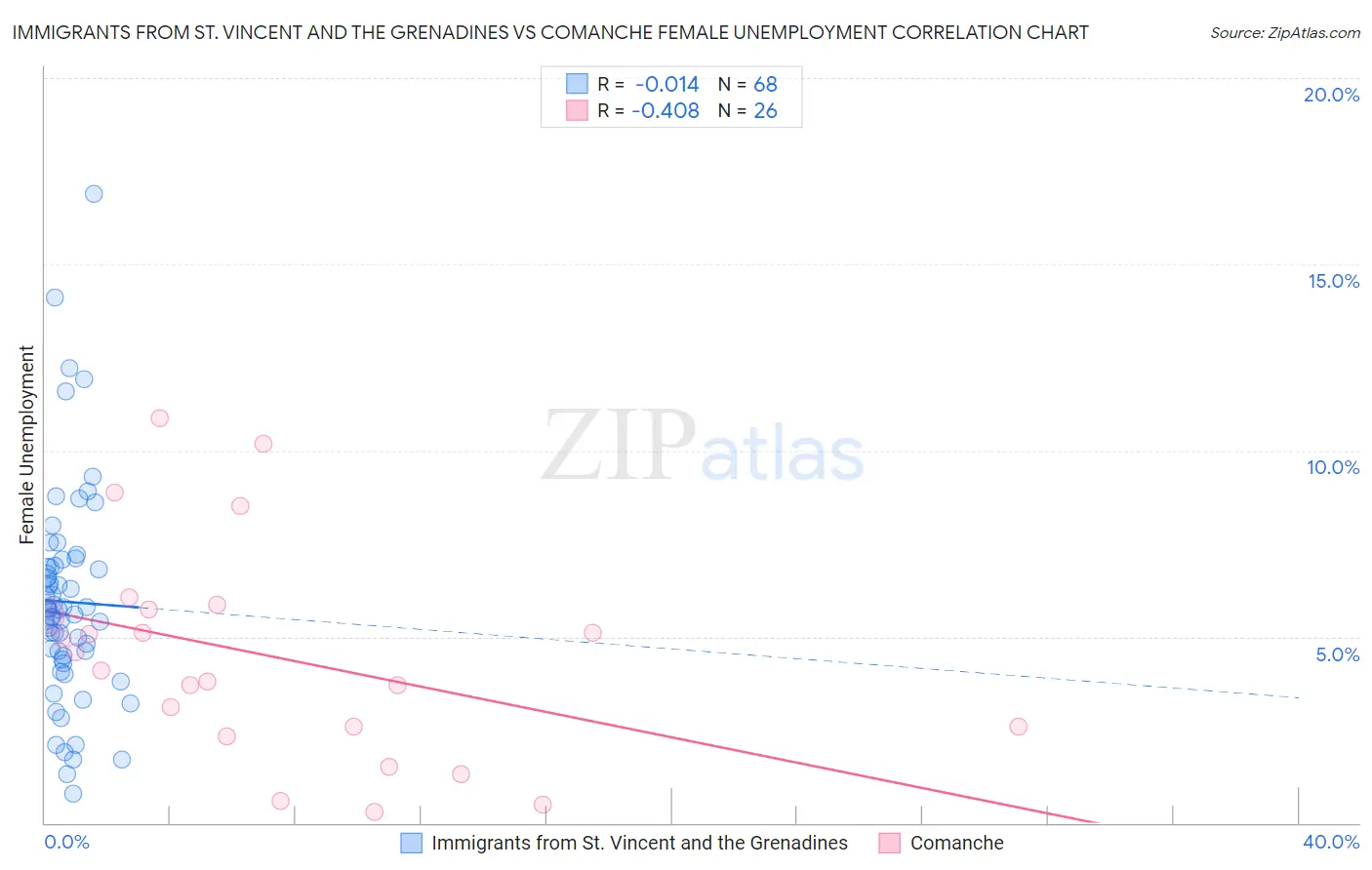 Immigrants from St. Vincent and the Grenadines vs Comanche Female Unemployment