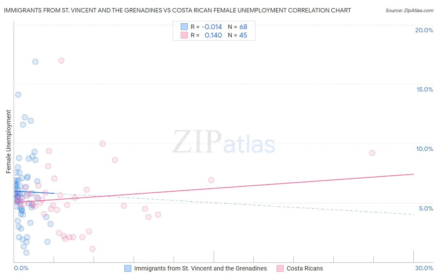 Immigrants from St. Vincent and the Grenadines vs Costa Rican Female Unemployment