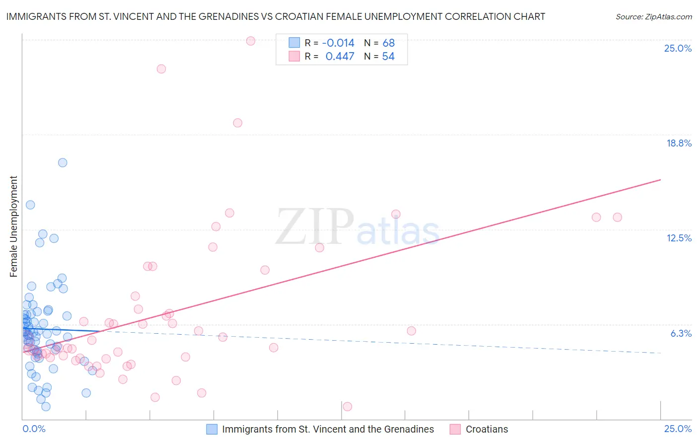 Immigrants from St. Vincent and the Grenadines vs Croatian Female Unemployment