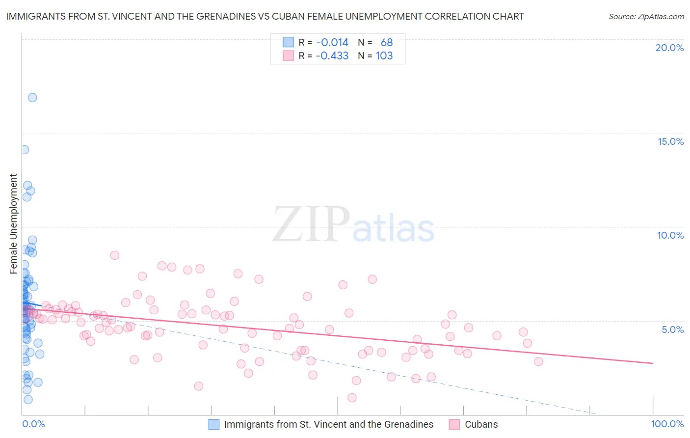 Immigrants from St. Vincent and the Grenadines vs Cuban Female Unemployment