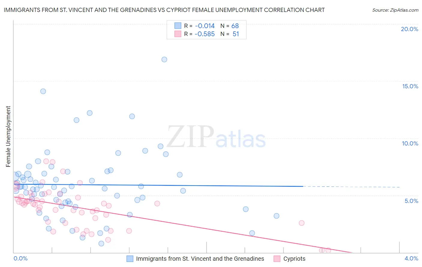 Immigrants from St. Vincent and the Grenadines vs Cypriot Female Unemployment