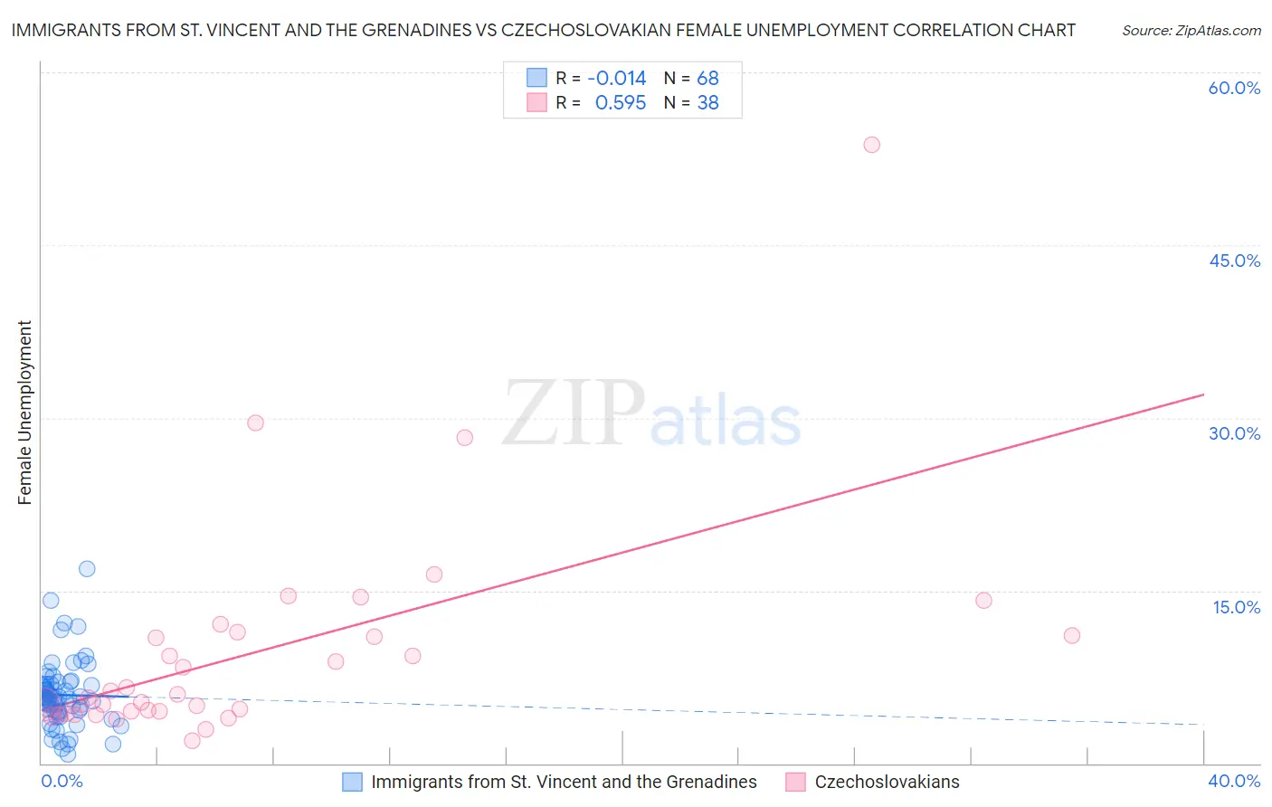 Immigrants from St. Vincent and the Grenadines vs Czechoslovakian Female Unemployment