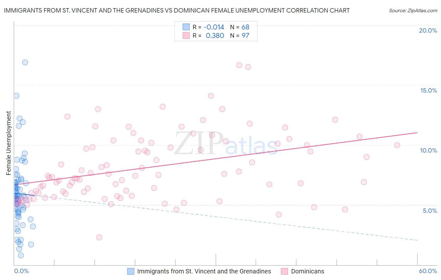 Immigrants from St. Vincent and the Grenadines vs Dominican Female Unemployment