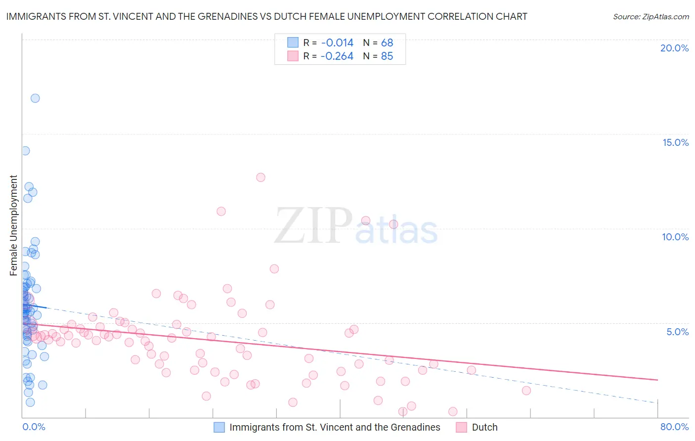 Immigrants from St. Vincent and the Grenadines vs Dutch Female Unemployment