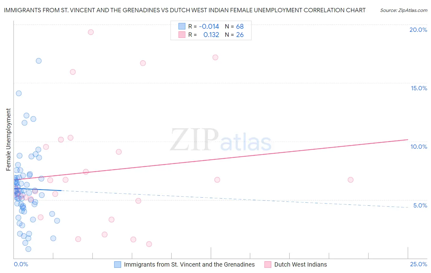 Immigrants from St. Vincent and the Grenadines vs Dutch West Indian Female Unemployment