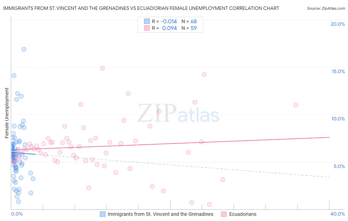 Immigrants from St. Vincent and the Grenadines vs Ecuadorian Female Unemployment