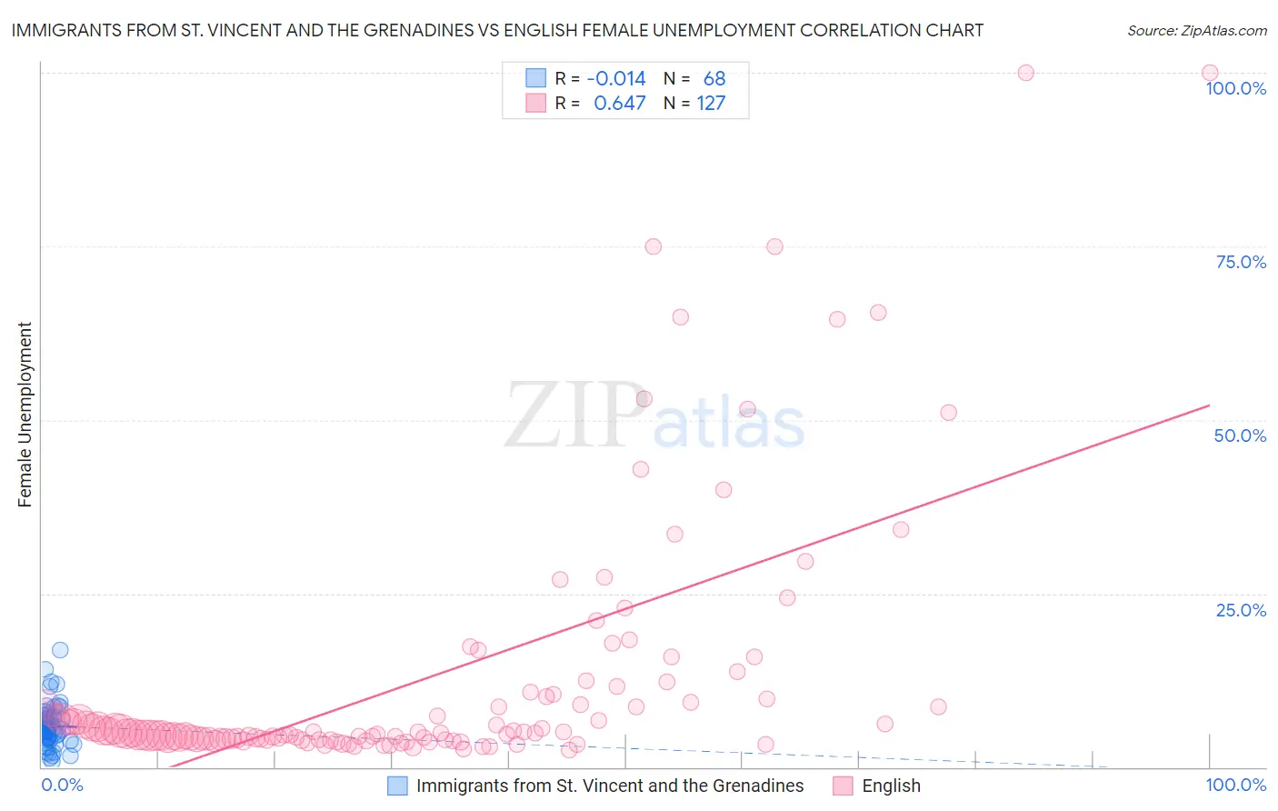 Immigrants from St. Vincent and the Grenadines vs English Female Unemployment