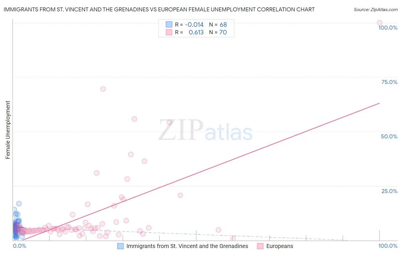 Immigrants from St. Vincent and the Grenadines vs European Female Unemployment