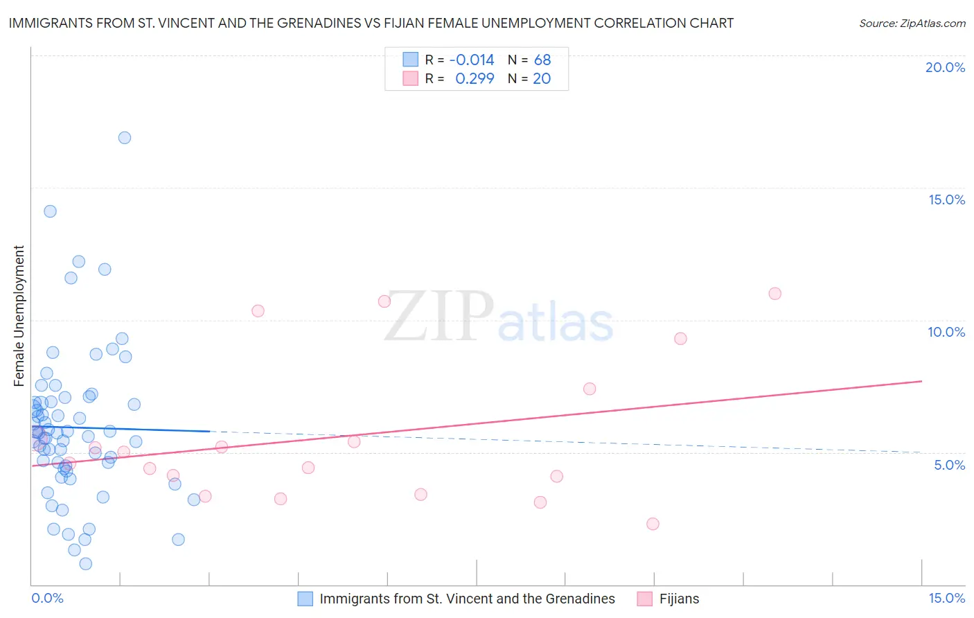 Immigrants from St. Vincent and the Grenadines vs Fijian Female Unemployment