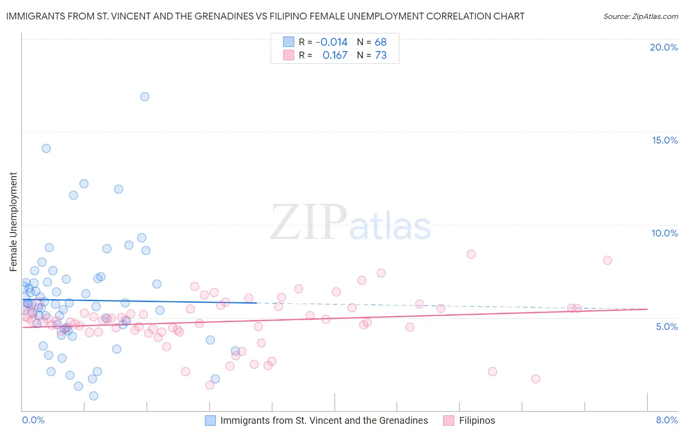 Immigrants from St. Vincent and the Grenadines vs Filipino Female Unemployment