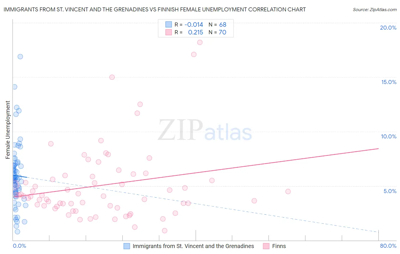 Immigrants from St. Vincent and the Grenadines vs Finnish Female Unemployment