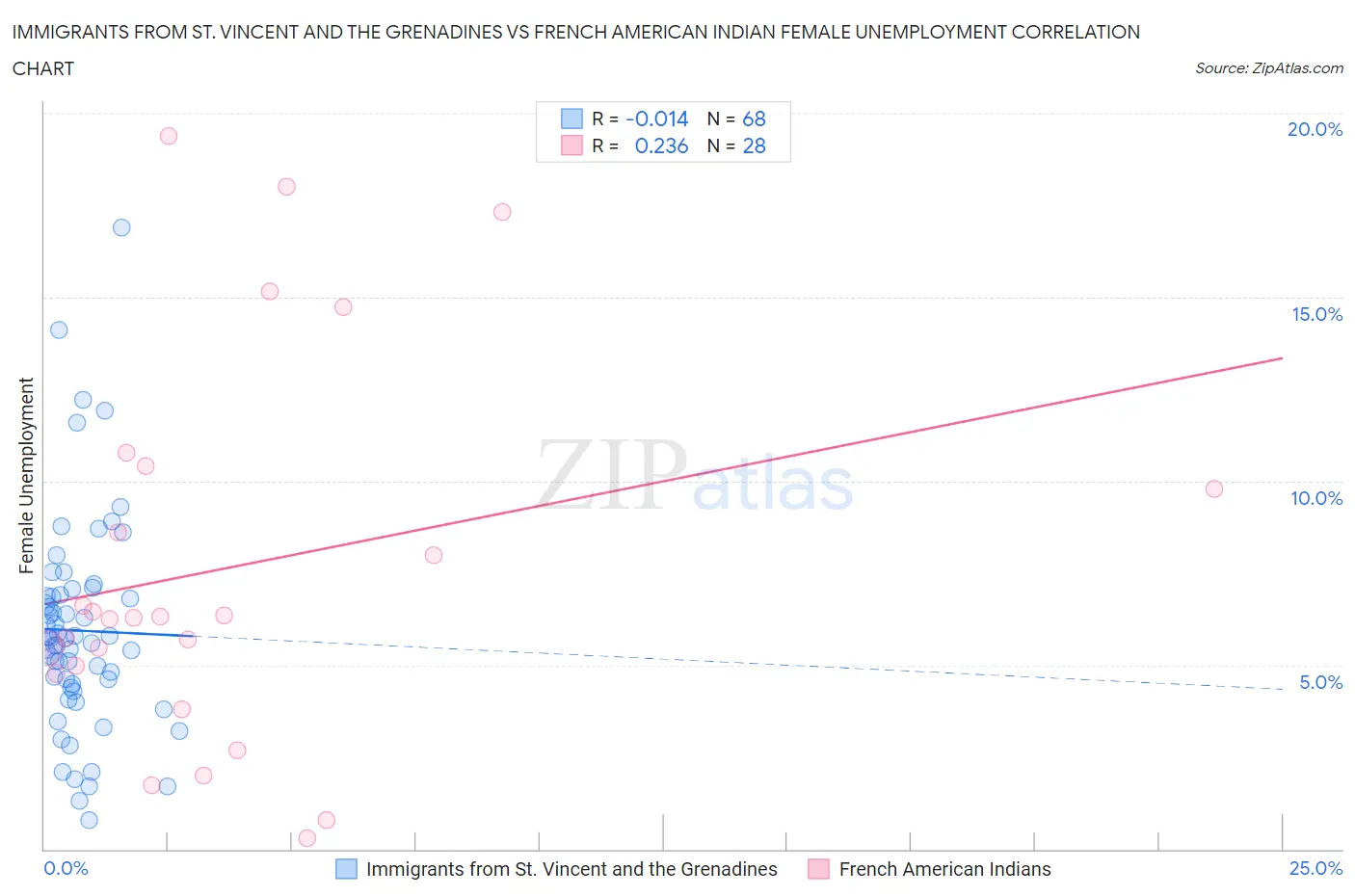 Immigrants from St. Vincent and the Grenadines vs French American Indian Female Unemployment