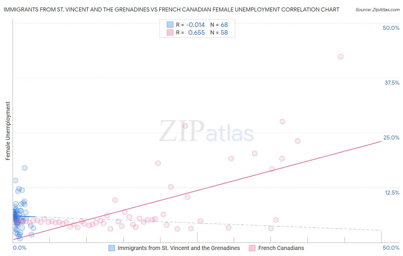 Immigrants from St. Vincent and the Grenadines vs French Canadian Female Unemployment