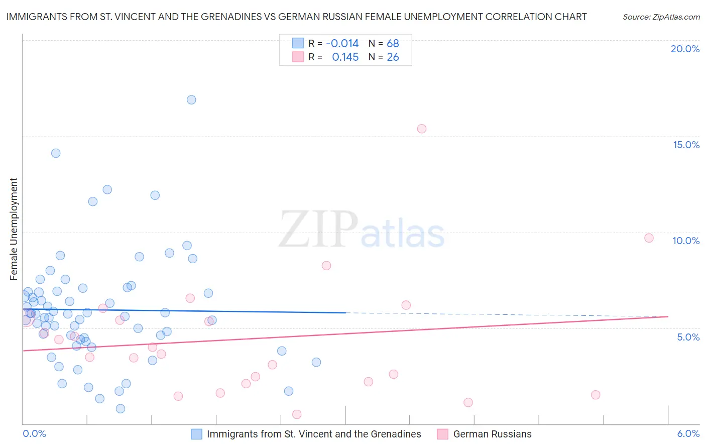 Immigrants from St. Vincent and the Grenadines vs German Russian Female Unemployment