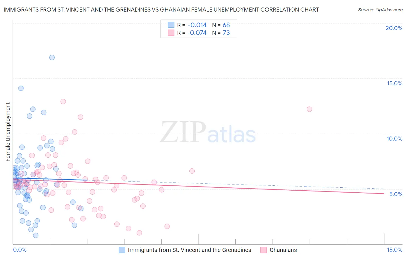 Immigrants from St. Vincent and the Grenadines vs Ghanaian Female Unemployment