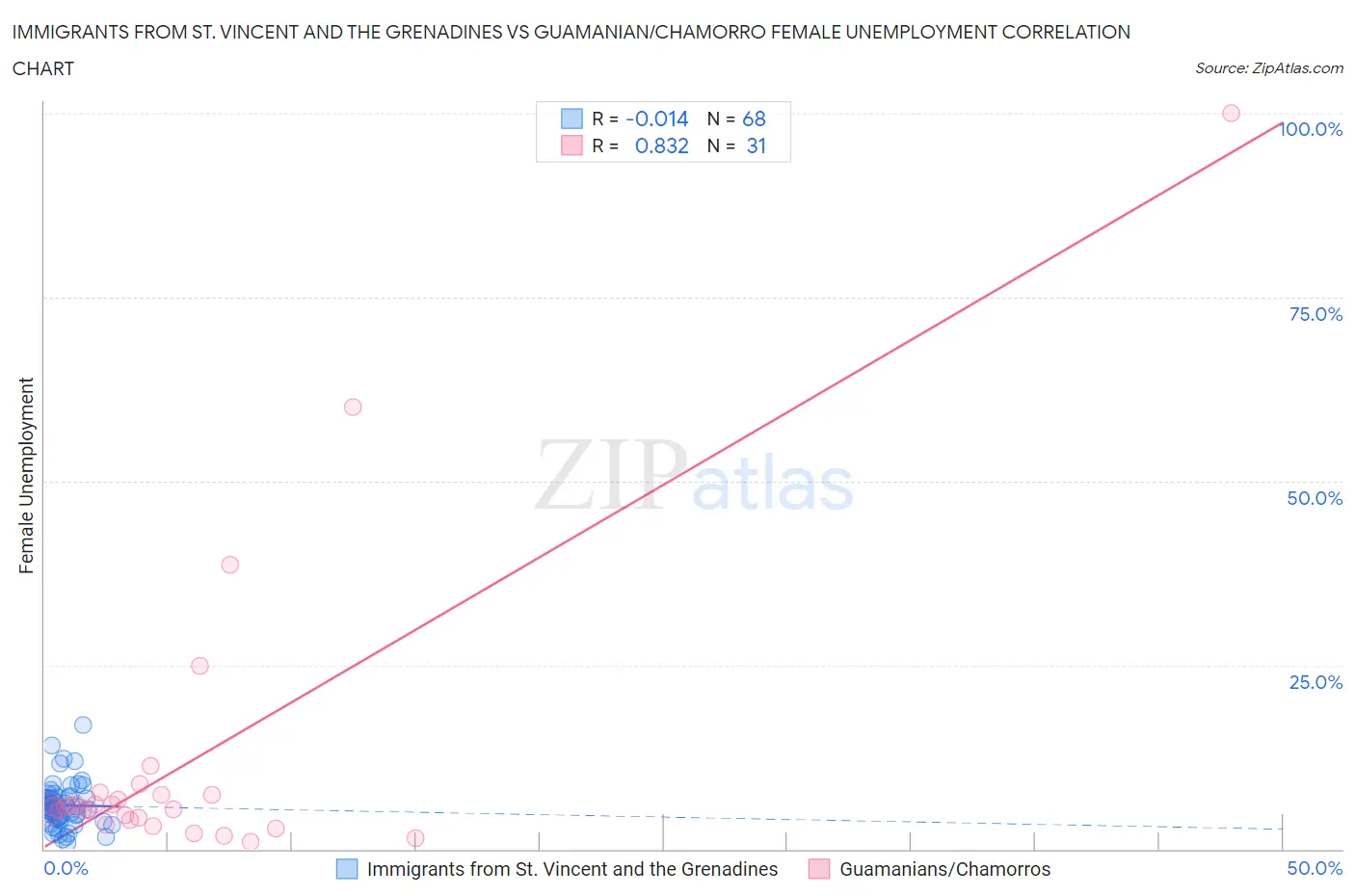 Immigrants from St. Vincent and the Grenadines vs Guamanian/Chamorro Female Unemployment