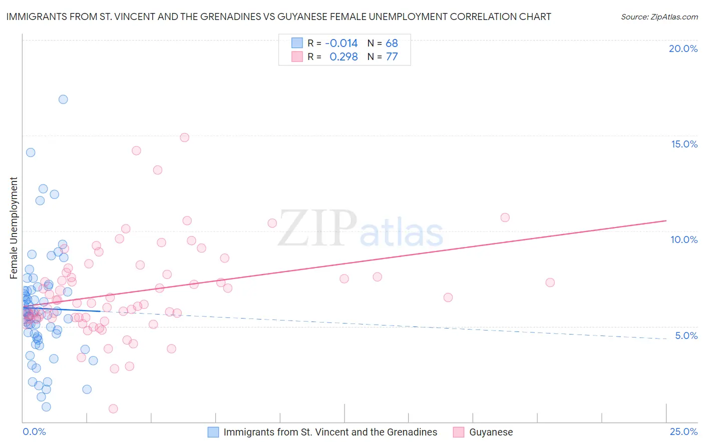 Immigrants from St. Vincent and the Grenadines vs Guyanese Female Unemployment