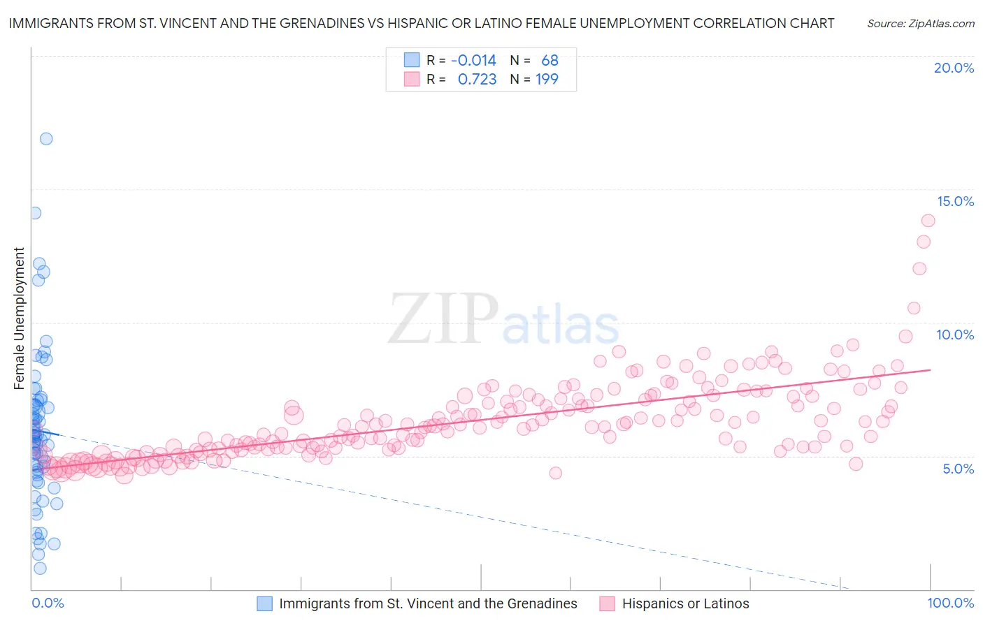 Immigrants from St. Vincent and the Grenadines vs Hispanic or Latino Female Unemployment