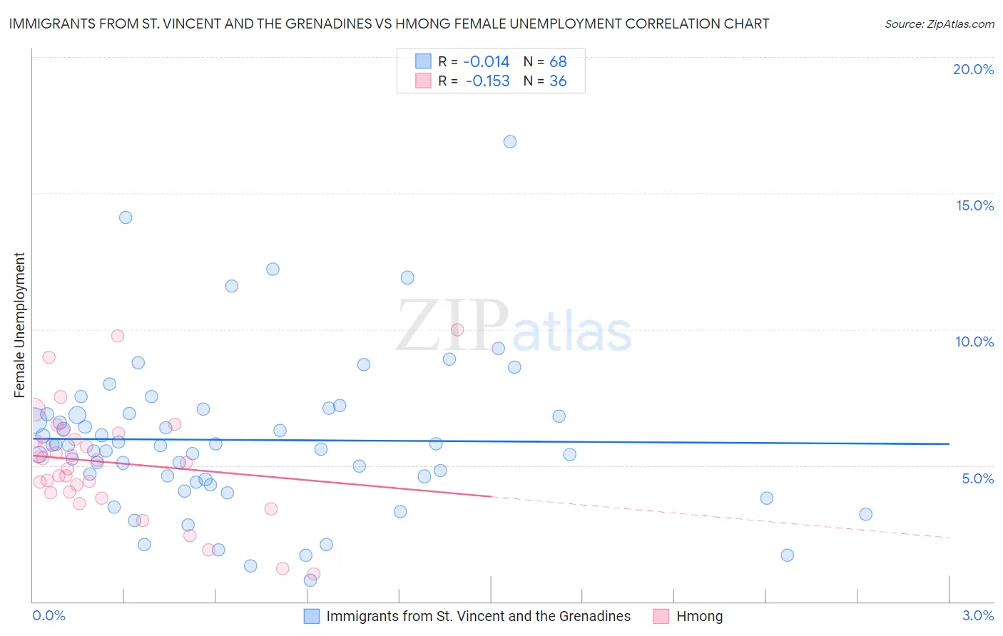 Immigrants from St. Vincent and the Grenadines vs Hmong Female Unemployment