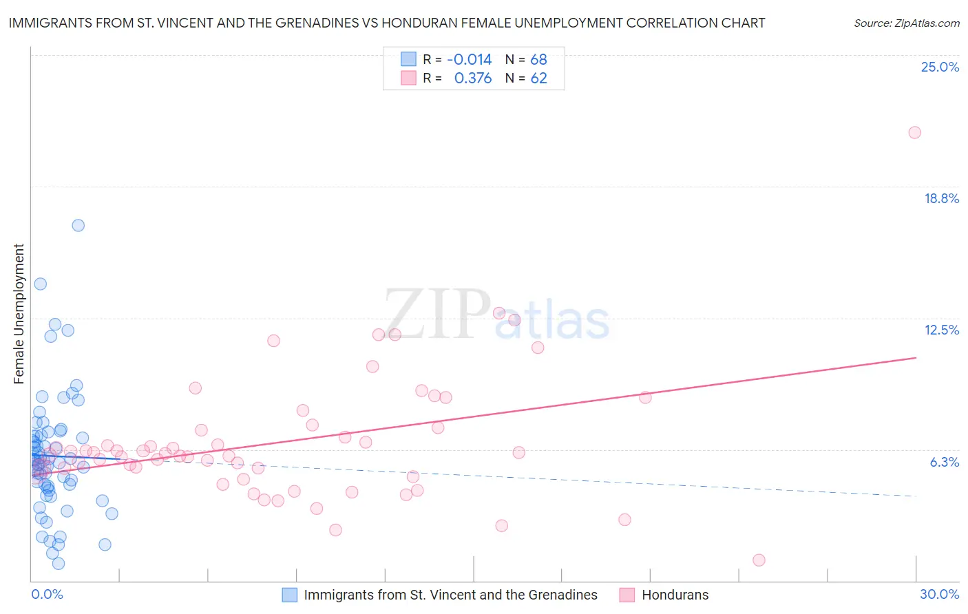 Immigrants from St. Vincent and the Grenadines vs Honduran Female Unemployment