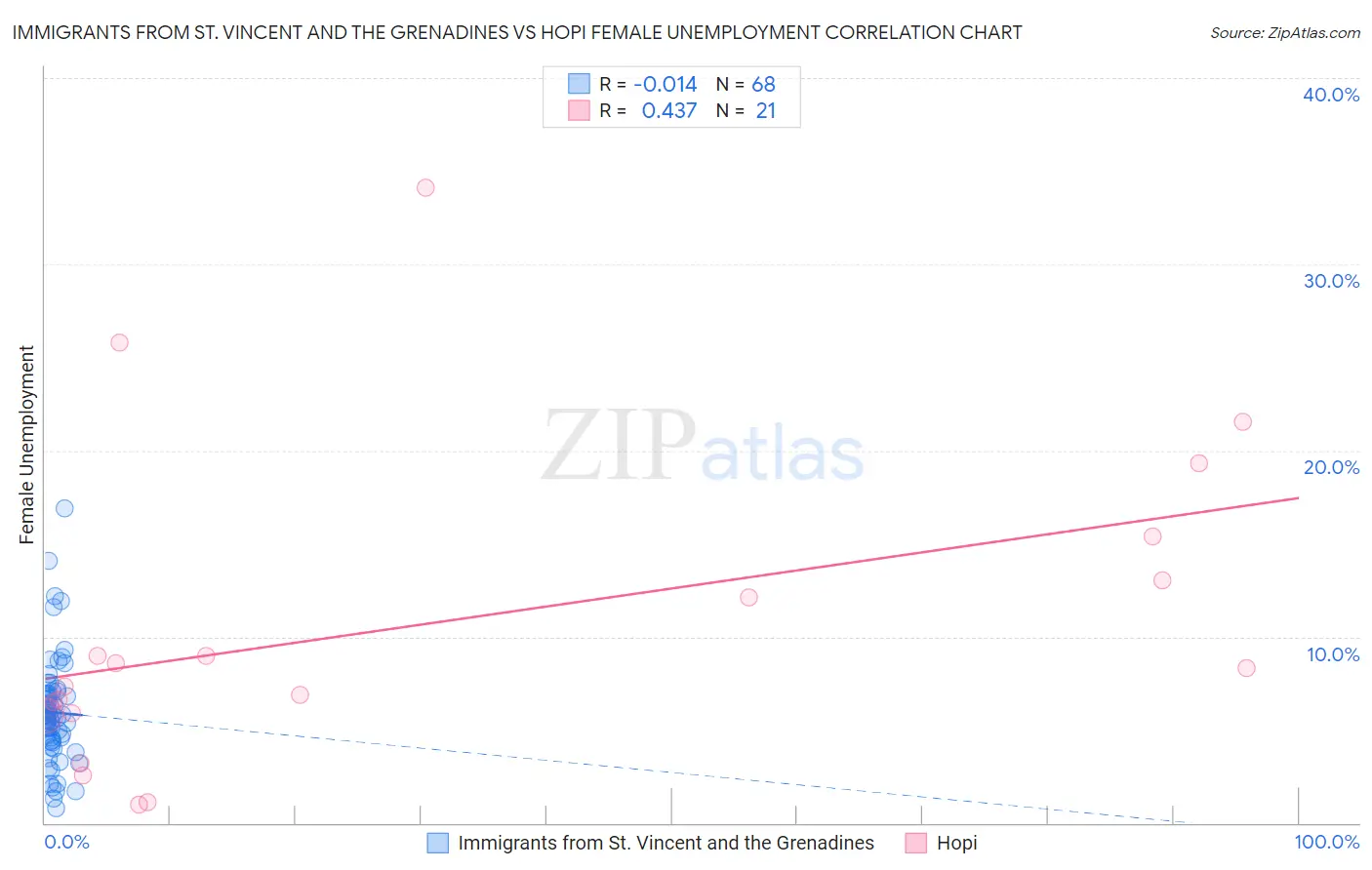 Immigrants from St. Vincent and the Grenadines vs Hopi Female Unemployment