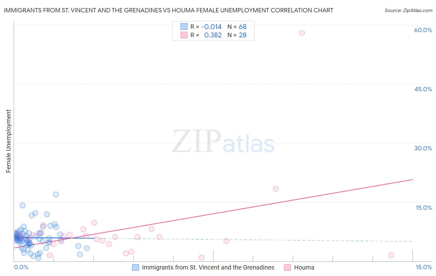 Immigrants from St. Vincent and the Grenadines vs Houma Female Unemployment