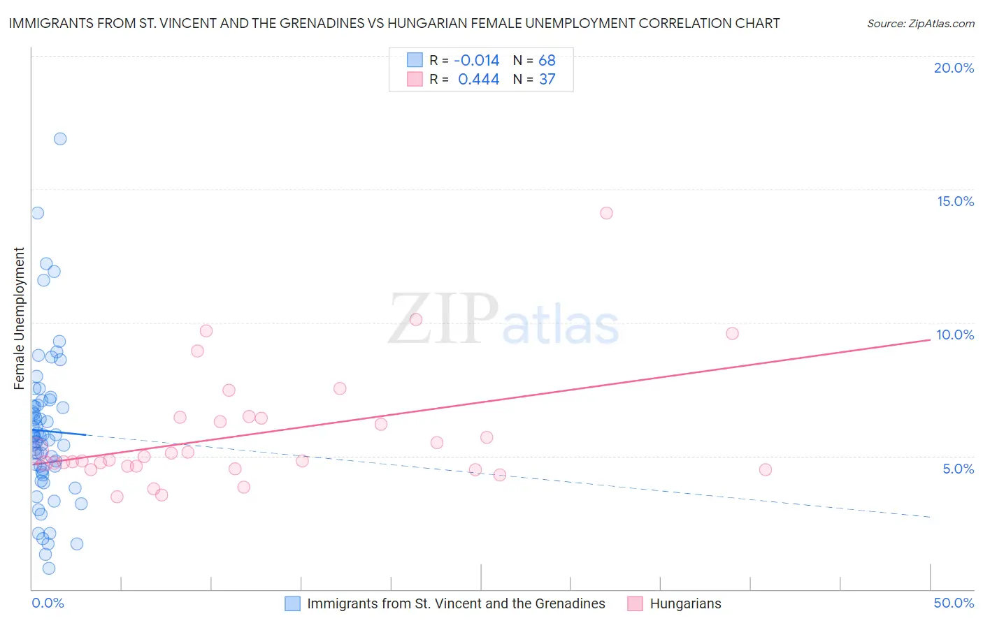 Immigrants from St. Vincent and the Grenadines vs Hungarian Female Unemployment