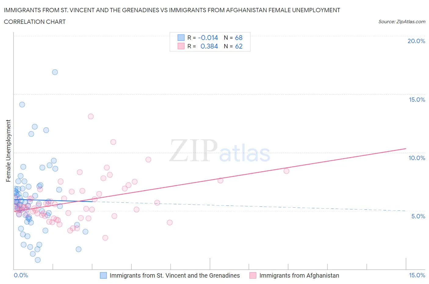 Immigrants from St. Vincent and the Grenadines vs Immigrants from Afghanistan Female Unemployment