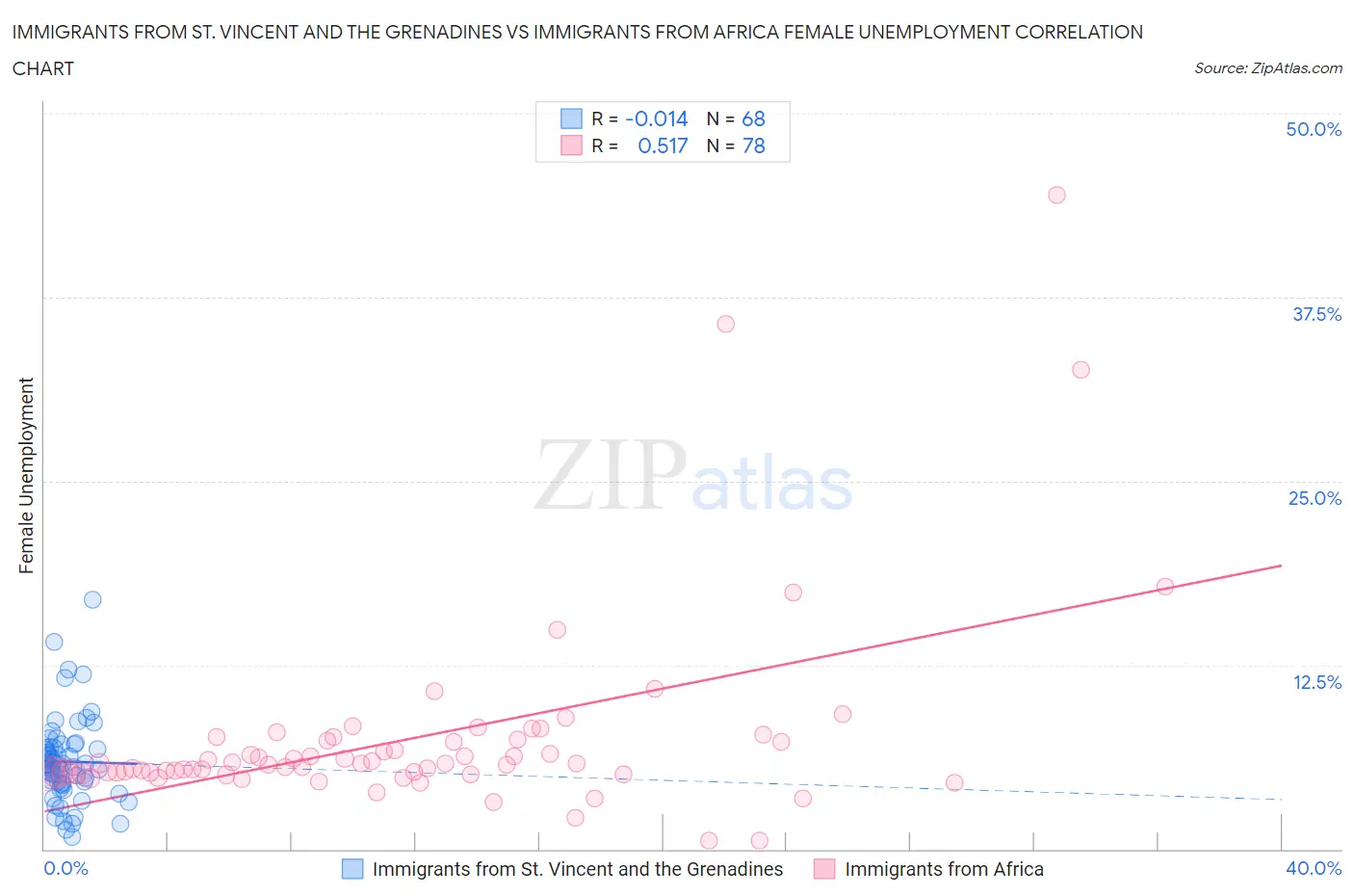 Immigrants from St. Vincent and the Grenadines vs Immigrants from Africa Female Unemployment