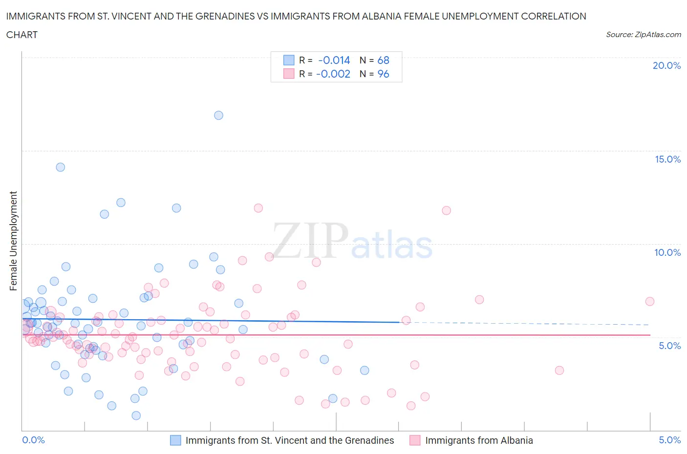 Immigrants from St. Vincent and the Grenadines vs Immigrants from Albania Female Unemployment