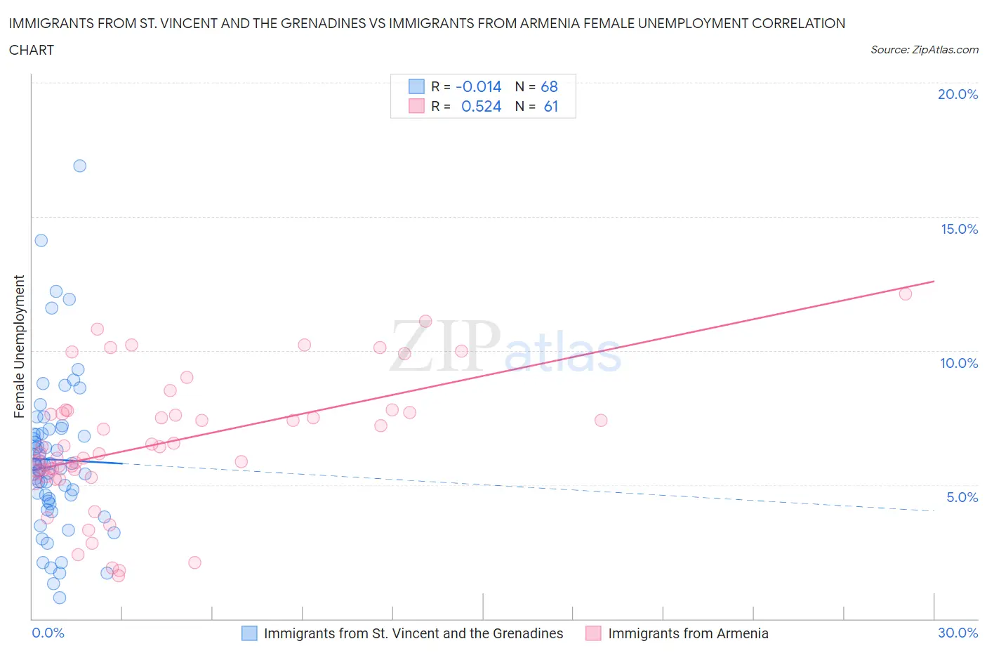 Immigrants from St. Vincent and the Grenadines vs Immigrants from Armenia Female Unemployment