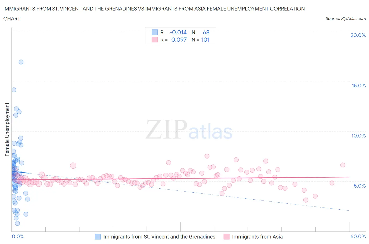 Immigrants from St. Vincent and the Grenadines vs Immigrants from Asia Female Unemployment