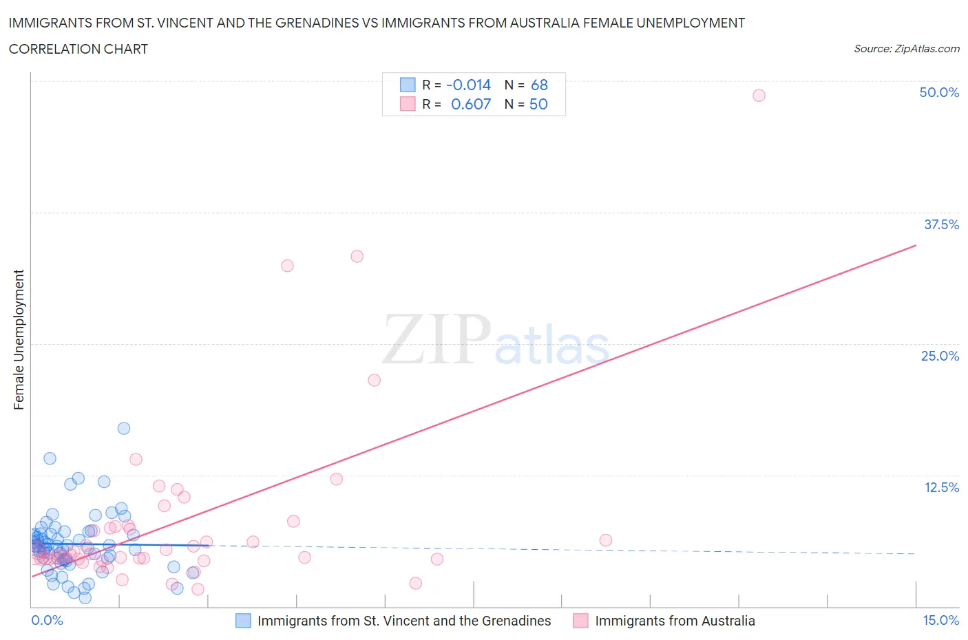 Immigrants from St. Vincent and the Grenadines vs Immigrants from Australia Female Unemployment