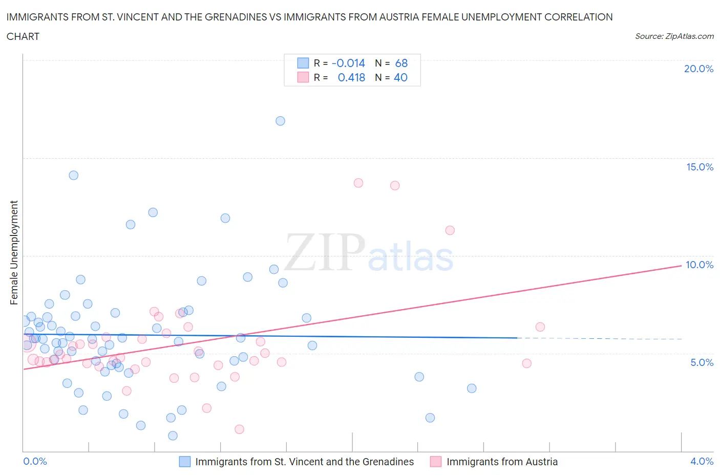 Immigrants from St. Vincent and the Grenadines vs Immigrants from Austria Female Unemployment