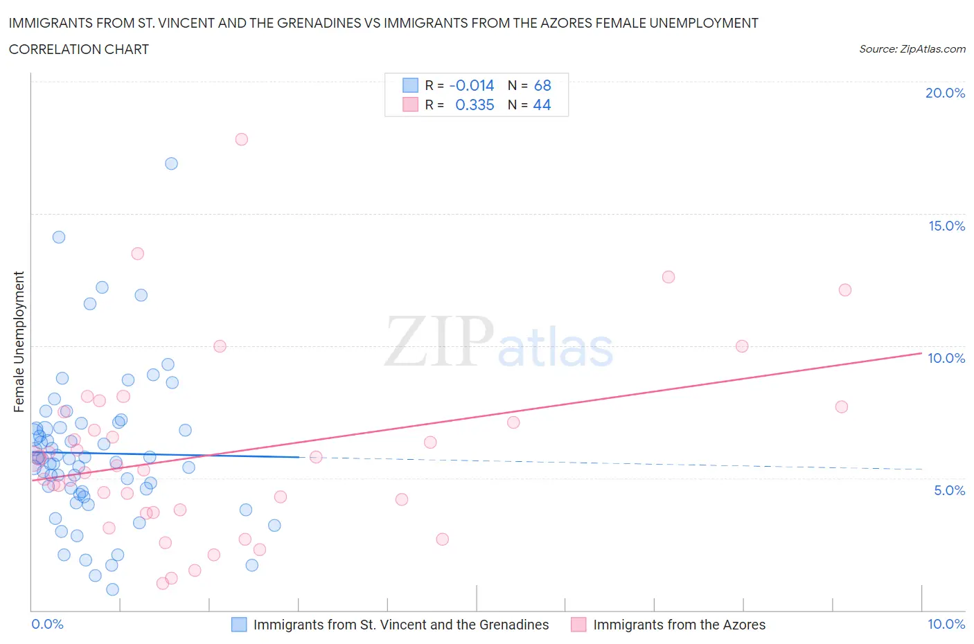 Immigrants from St. Vincent and the Grenadines vs Immigrants from the Azores Female Unemployment