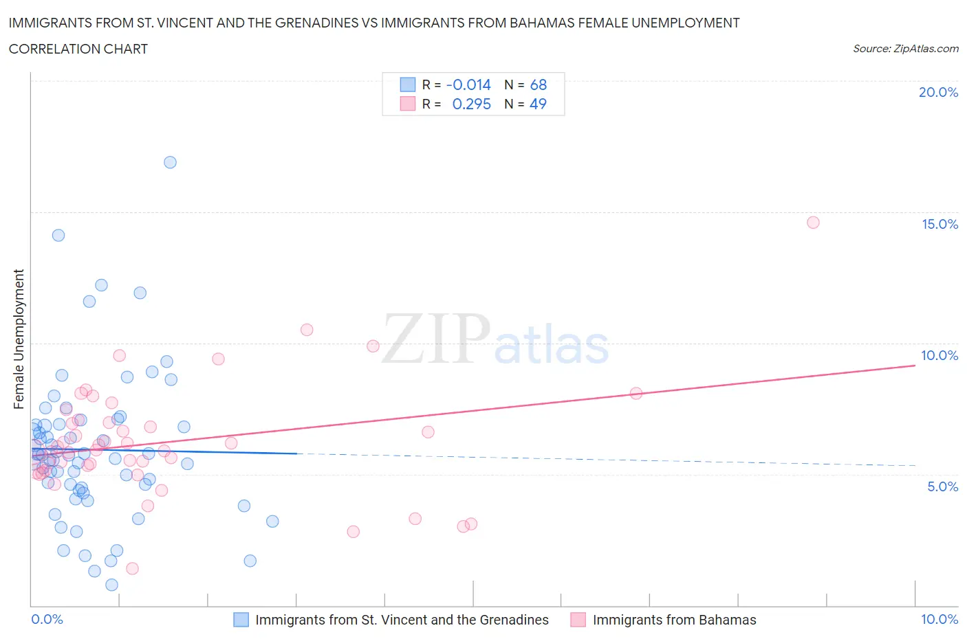 Immigrants from St. Vincent and the Grenadines vs Immigrants from Bahamas Female Unemployment