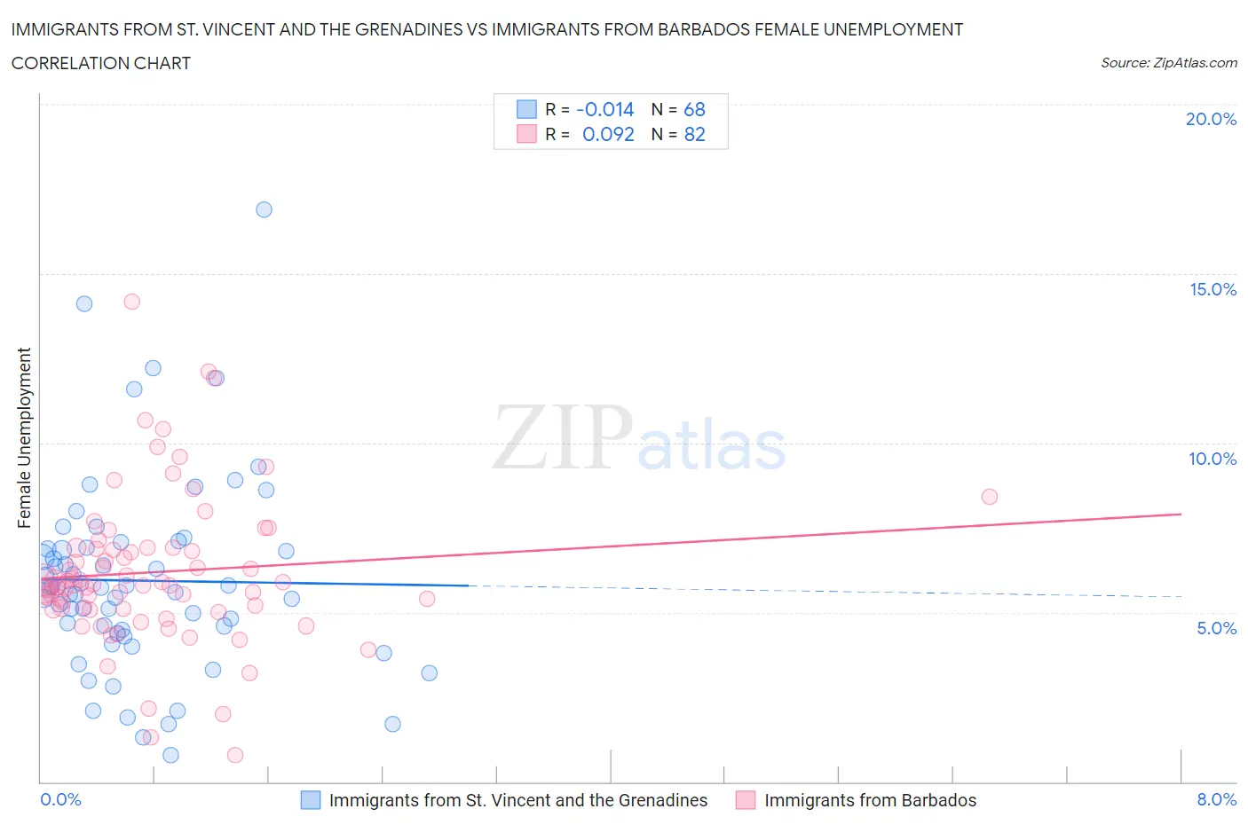 Immigrants from St. Vincent and the Grenadines vs Immigrants from Barbados Female Unemployment