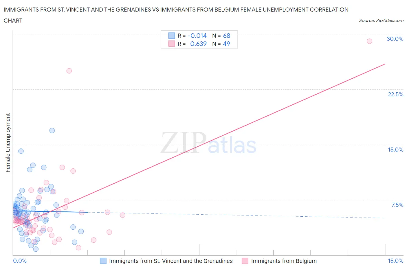 Immigrants from St. Vincent and the Grenadines vs Immigrants from Belgium Female Unemployment