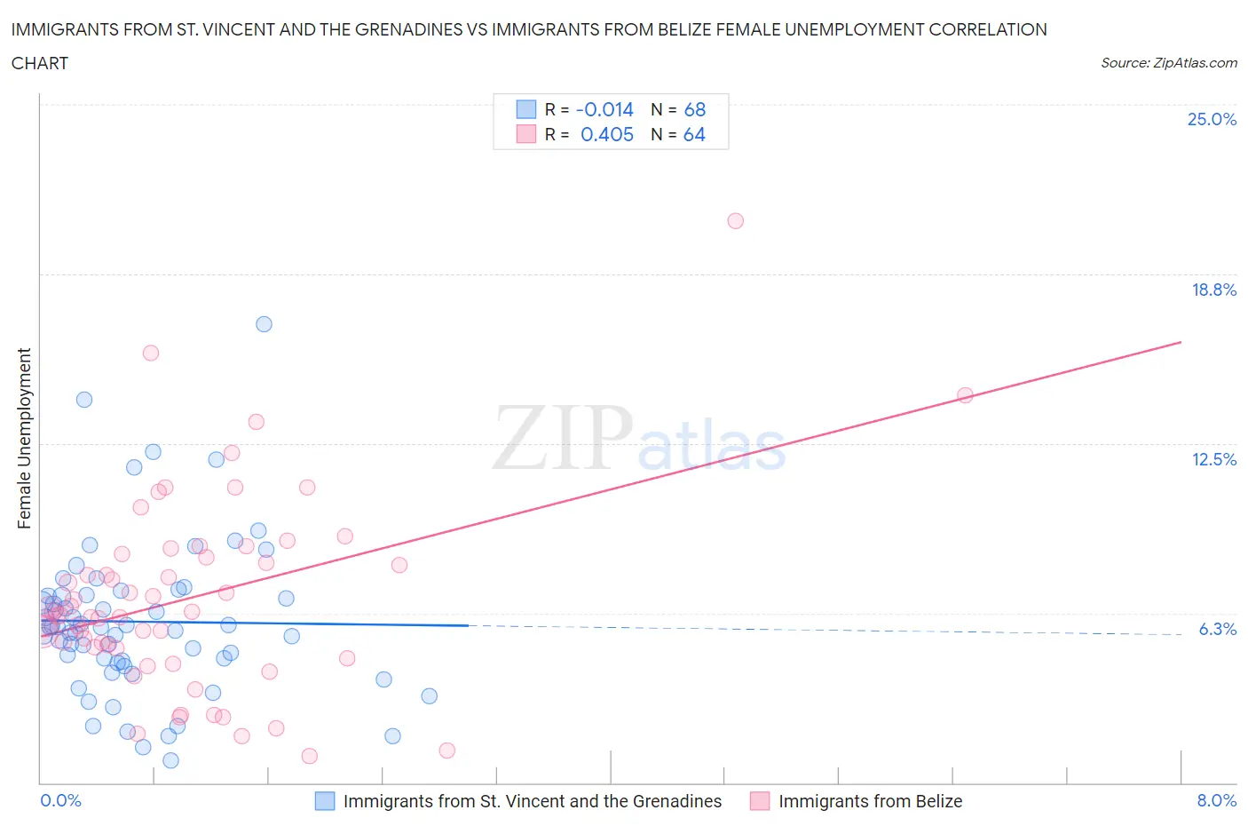 Immigrants from St. Vincent and the Grenadines vs Immigrants from Belize Female Unemployment