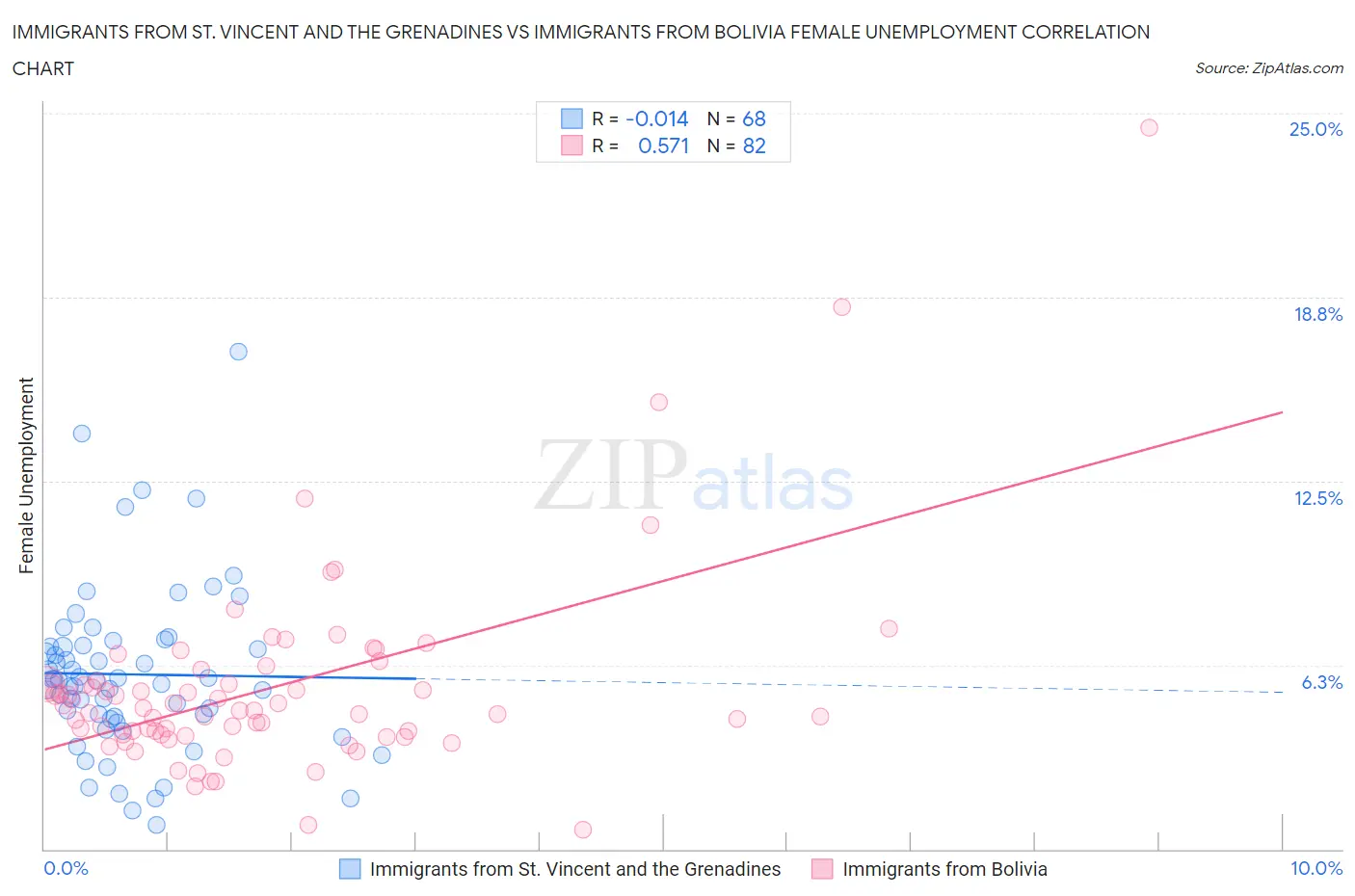 Immigrants from St. Vincent and the Grenadines vs Immigrants from Bolivia Female Unemployment