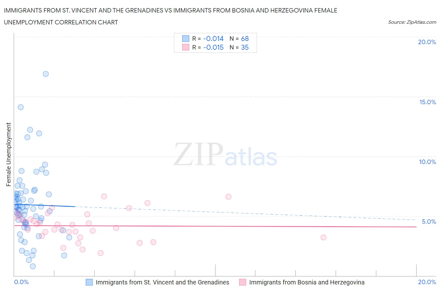 Immigrants from St. Vincent and the Grenadines vs Immigrants from Bosnia and Herzegovina Female Unemployment