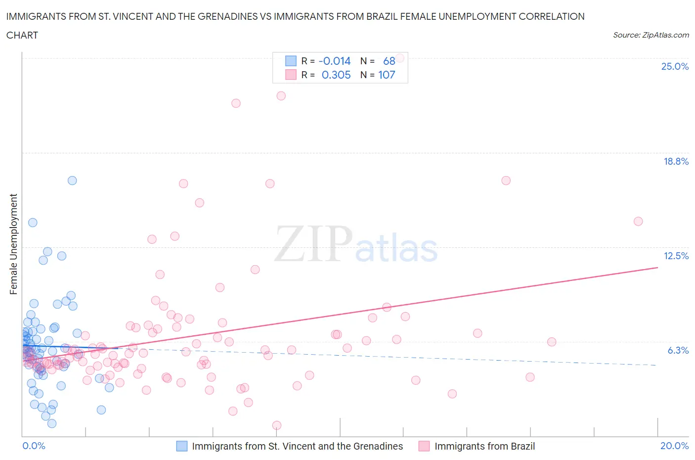 Immigrants from St. Vincent and the Grenadines vs Immigrants from Brazil Female Unemployment