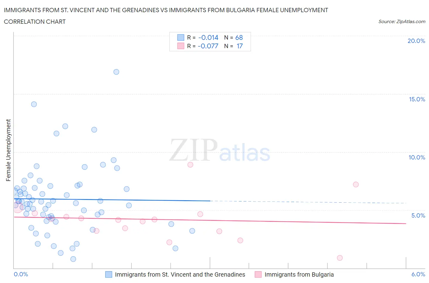 Immigrants from St. Vincent and the Grenadines vs Immigrants from Bulgaria Female Unemployment