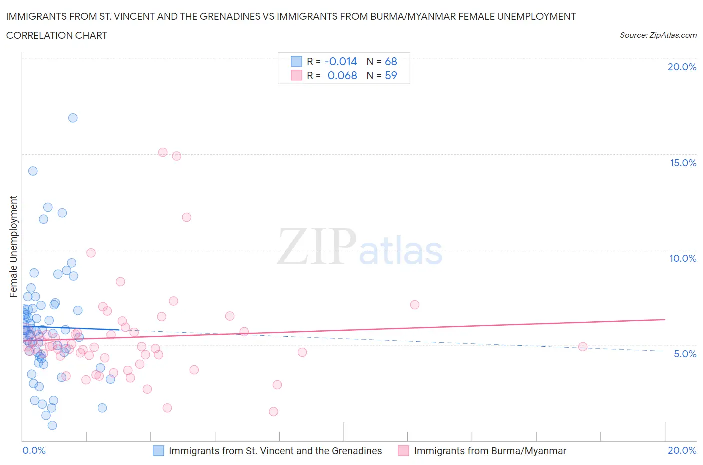 Immigrants from St. Vincent and the Grenadines vs Immigrants from Burma/Myanmar Female Unemployment