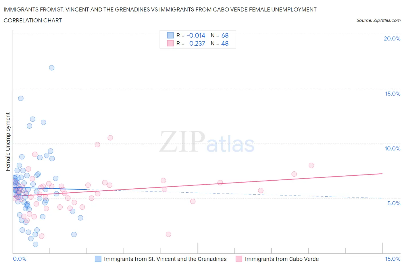 Immigrants from St. Vincent and the Grenadines vs Immigrants from Cabo Verde Female Unemployment