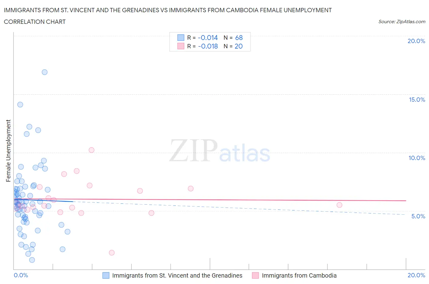 Immigrants from St. Vincent and the Grenadines vs Immigrants from Cambodia Female Unemployment