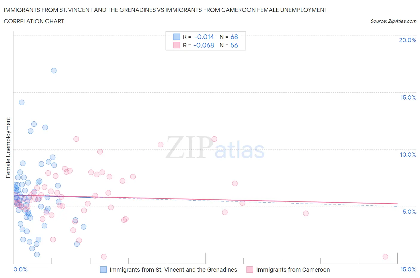 Immigrants from St. Vincent and the Grenadines vs Immigrants from Cameroon Female Unemployment