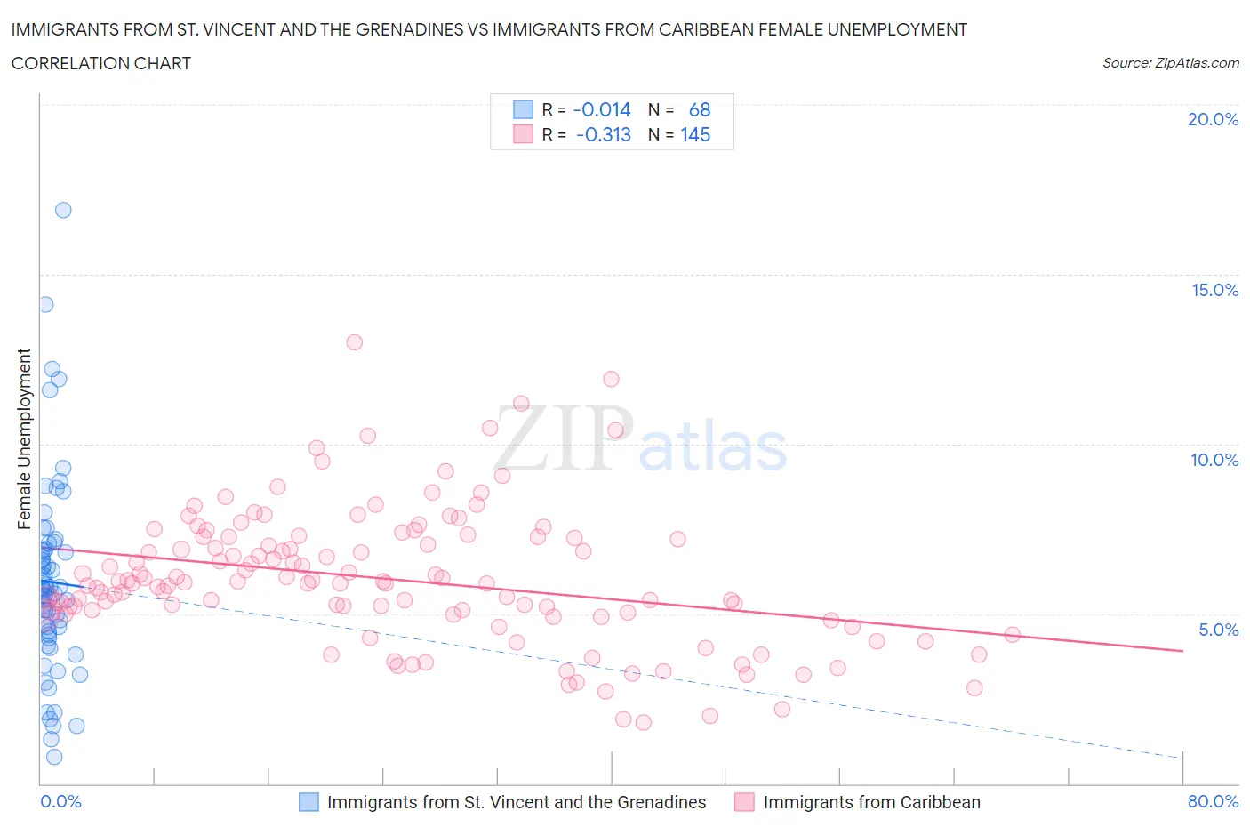 Immigrants from St. Vincent and the Grenadines vs Immigrants from Caribbean Female Unemployment