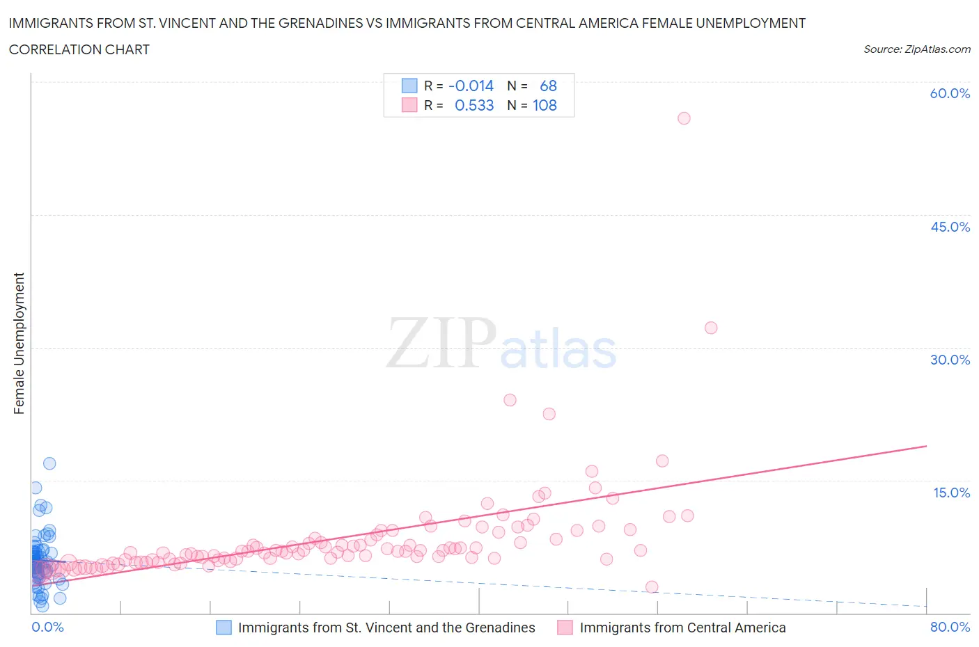 Immigrants from St. Vincent and the Grenadines vs Immigrants from Central America Female Unemployment