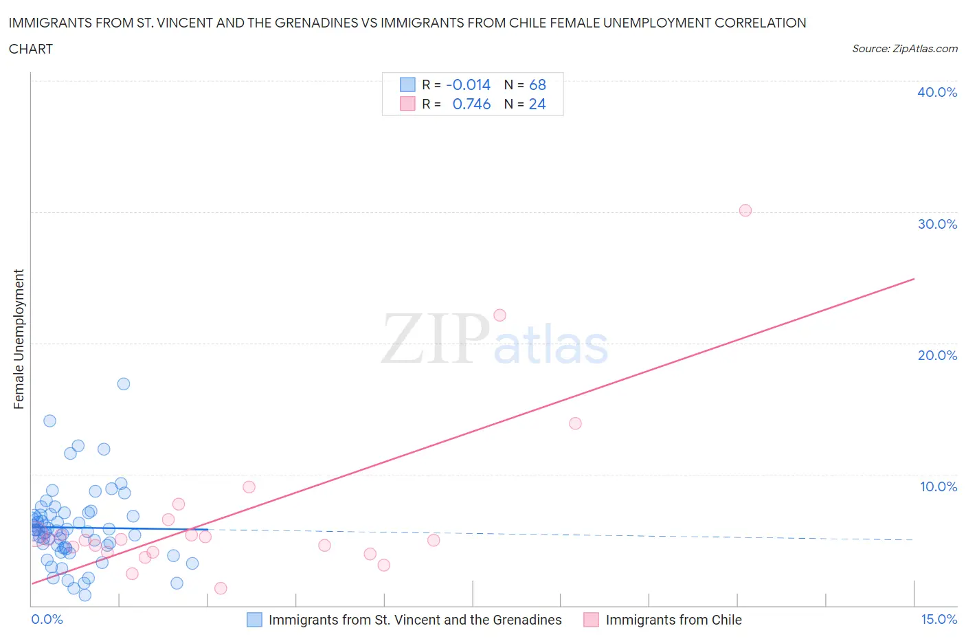 Immigrants from St. Vincent and the Grenadines vs Immigrants from Chile Female Unemployment